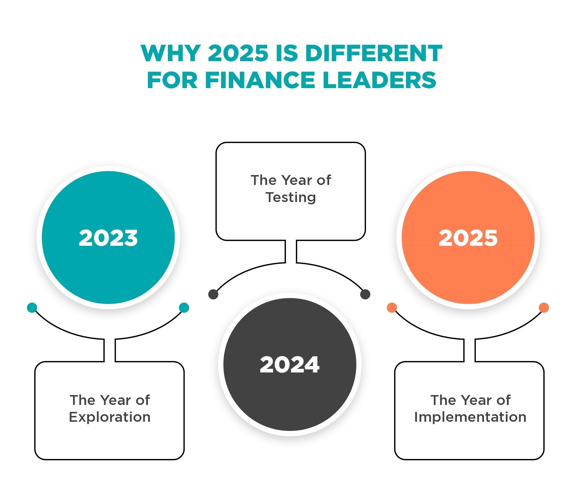 Finance leaders navigating the transition to AI-driven operations in 2025