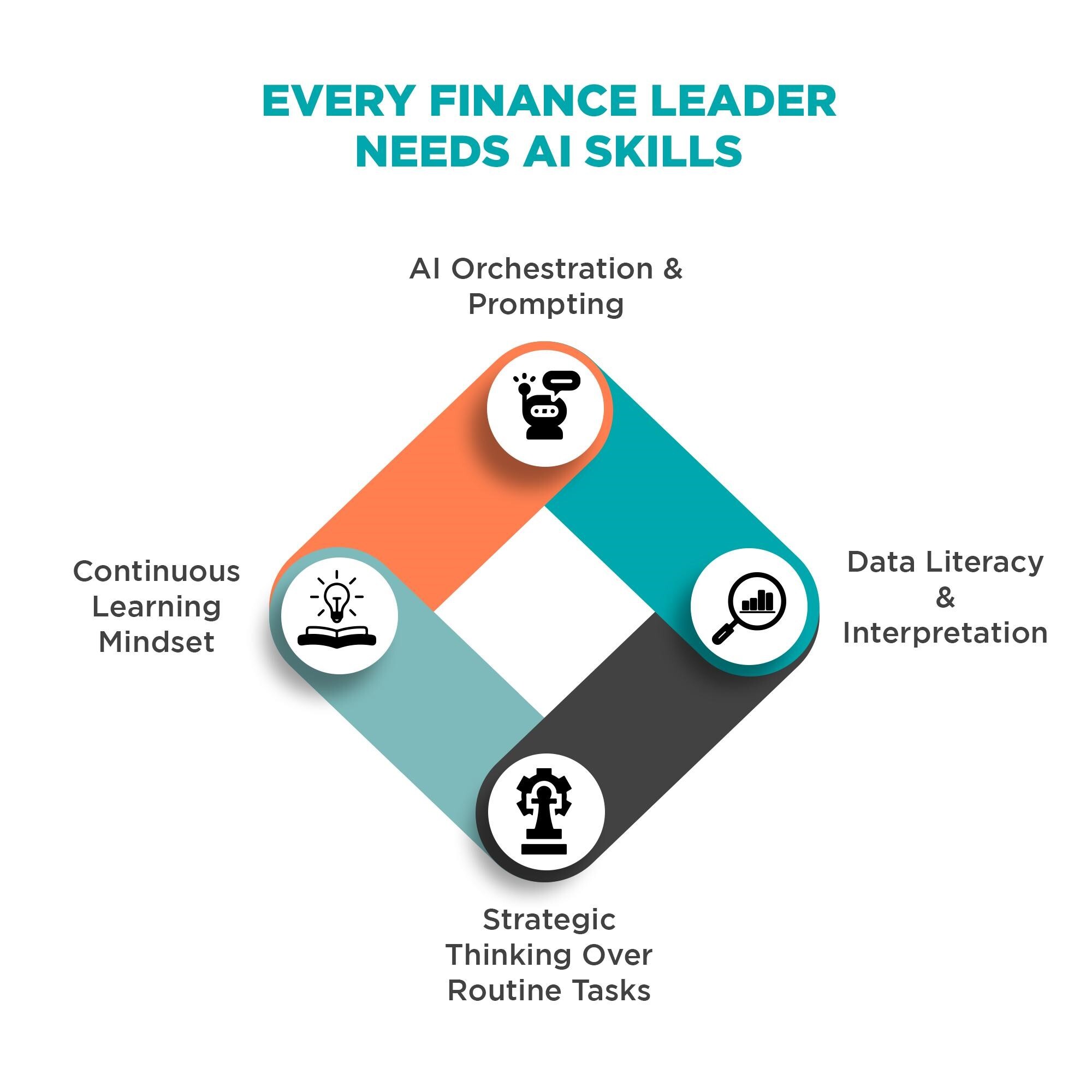Essential AI skills framework for finance leaders in 2026