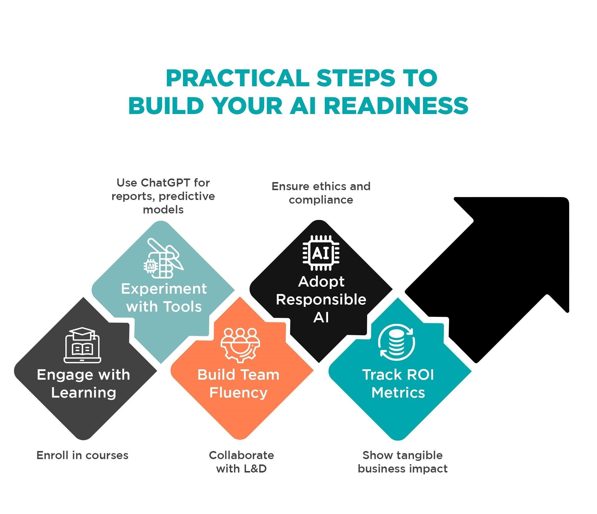 Practical roadmap for finance leaders building AI readiness and capability