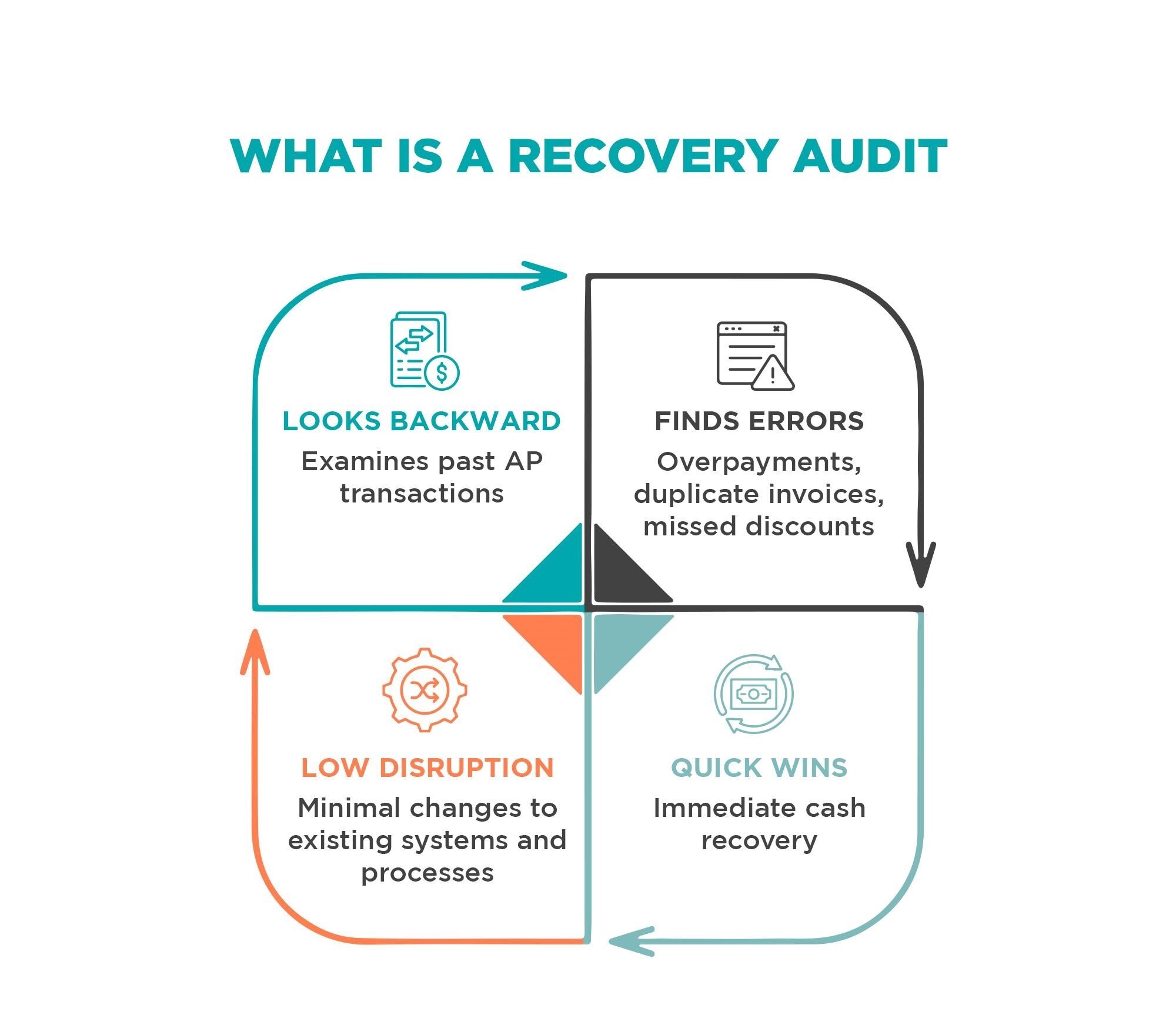 Illustration showing how a recovery audit uncovers hidden financial leakages in accounts payable