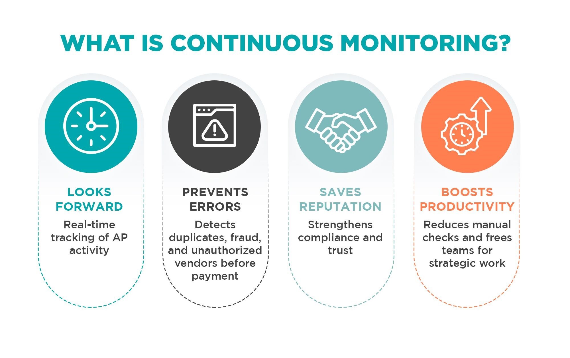 Diagram illustrating continuous monitoring of accounts payable transactions in real time