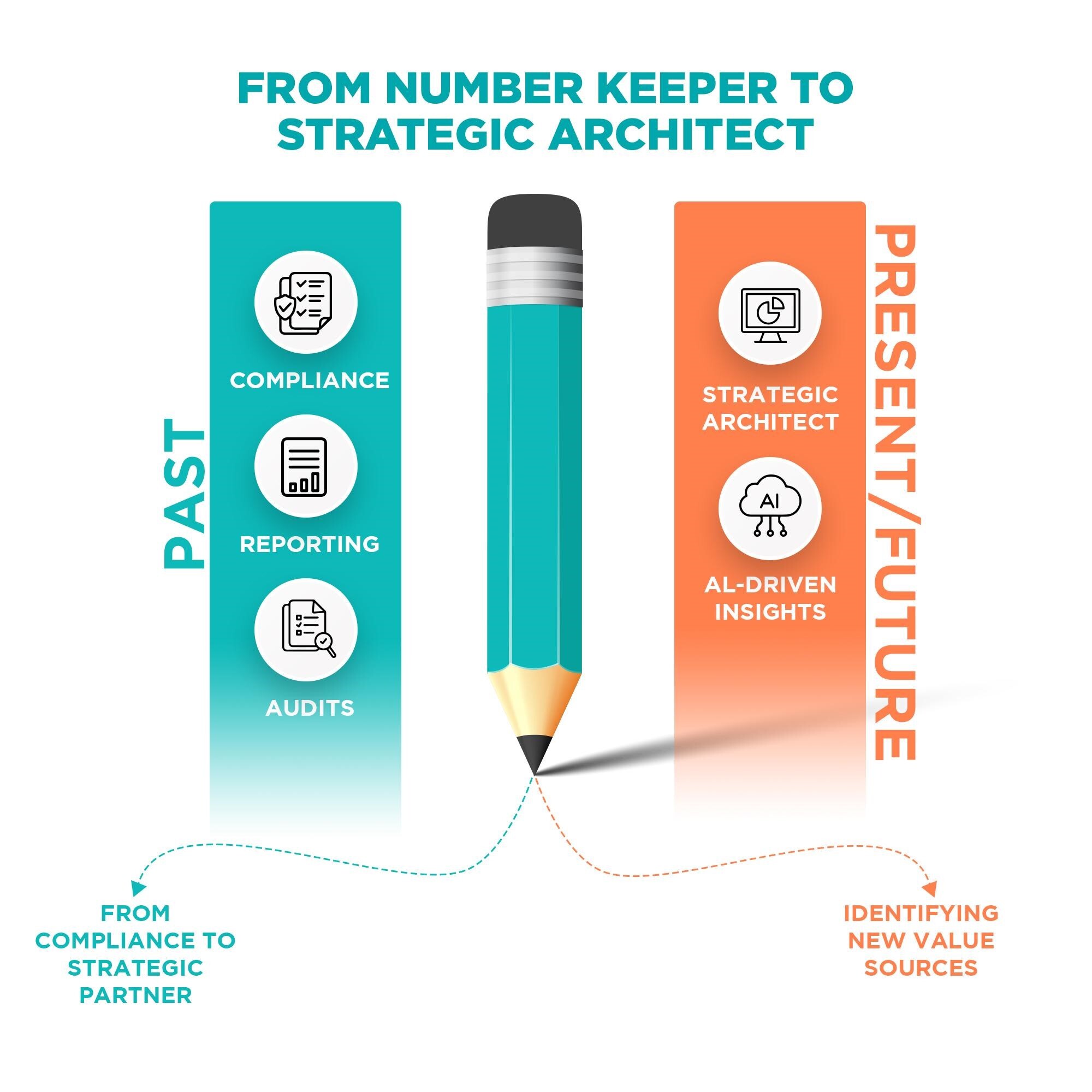 Illustration of a CAO evolving from traditional bookkeeping into a strategic financial leadership role