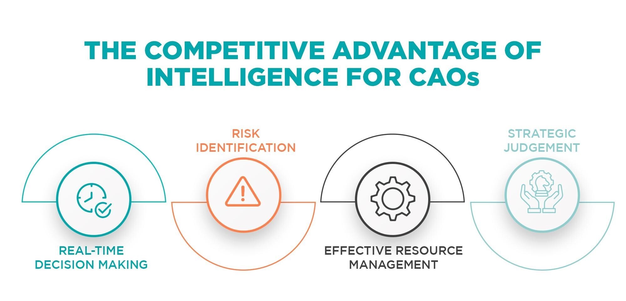 Graphic illustrating the competitive advantage gained by AI-enabled CAOs in financial decision-making
