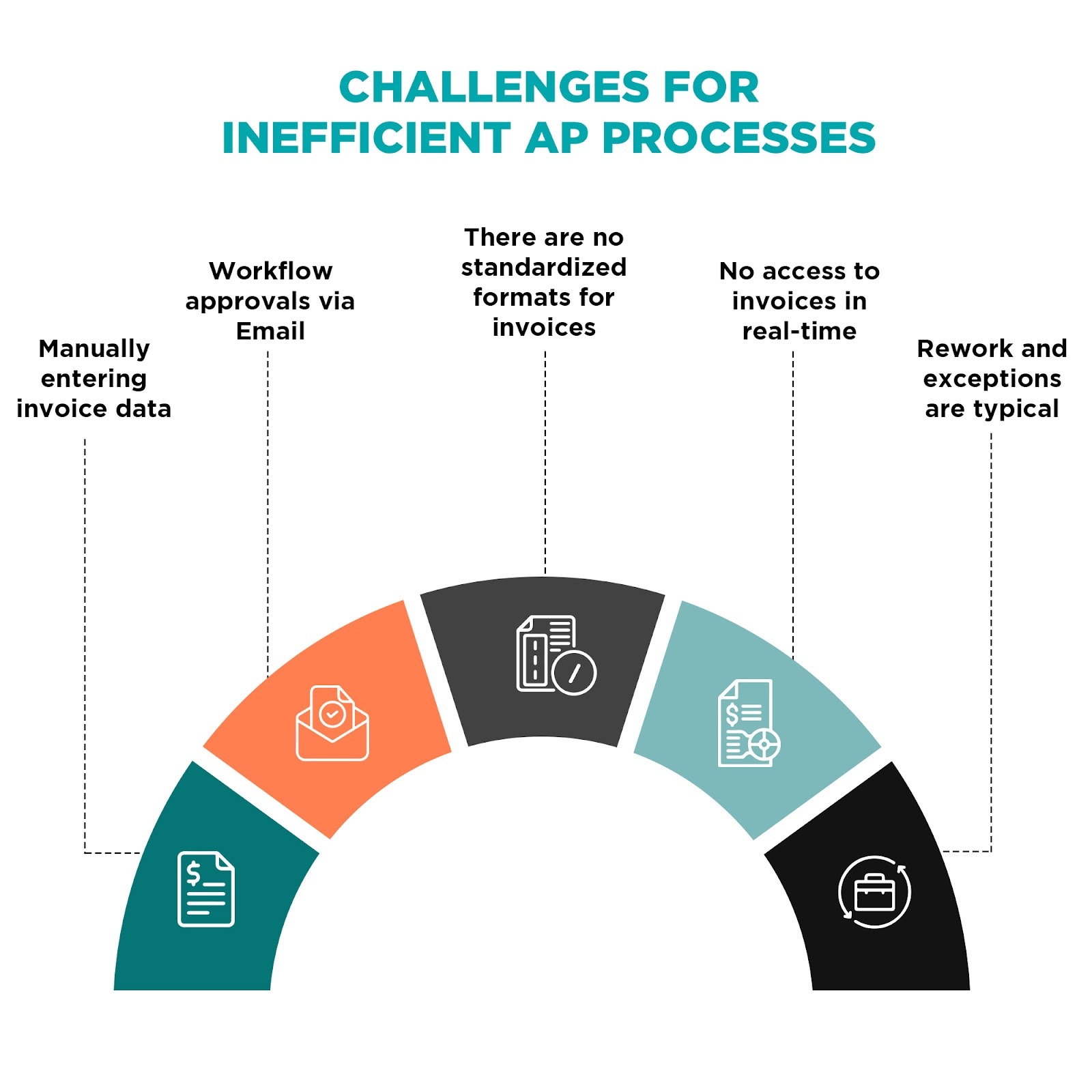 Finance team facing challenges from inefficient manual accounts payable processes
