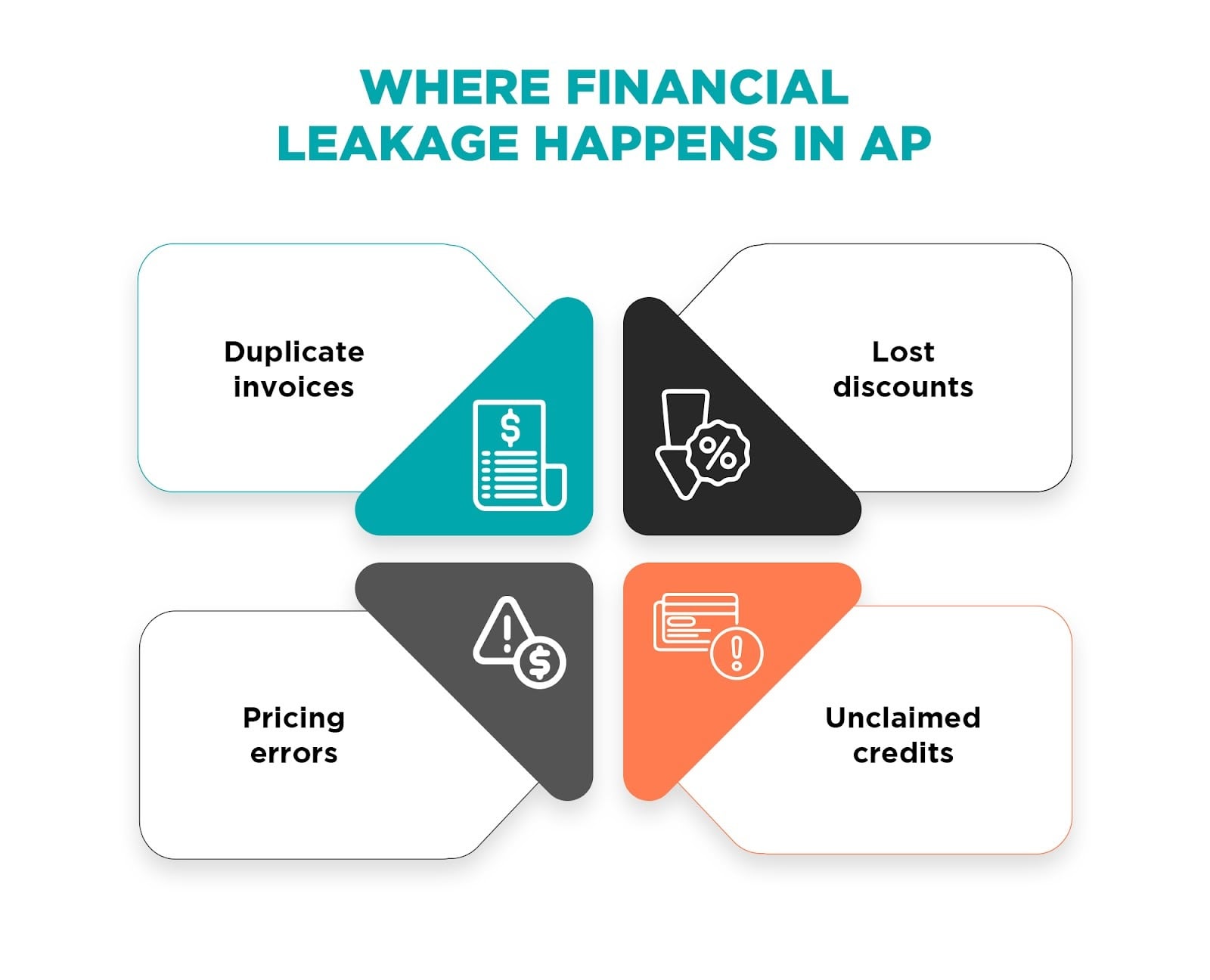 Where financial leakage happens in accounts payable