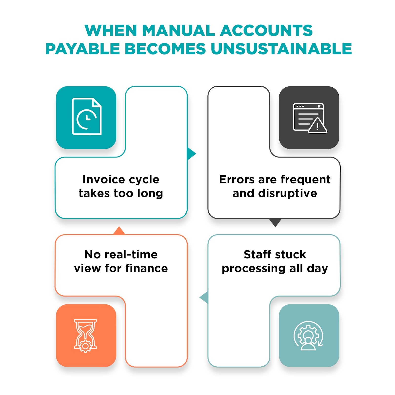 Growing invoice volumes pushing manual accounts payable processes past their breaking point