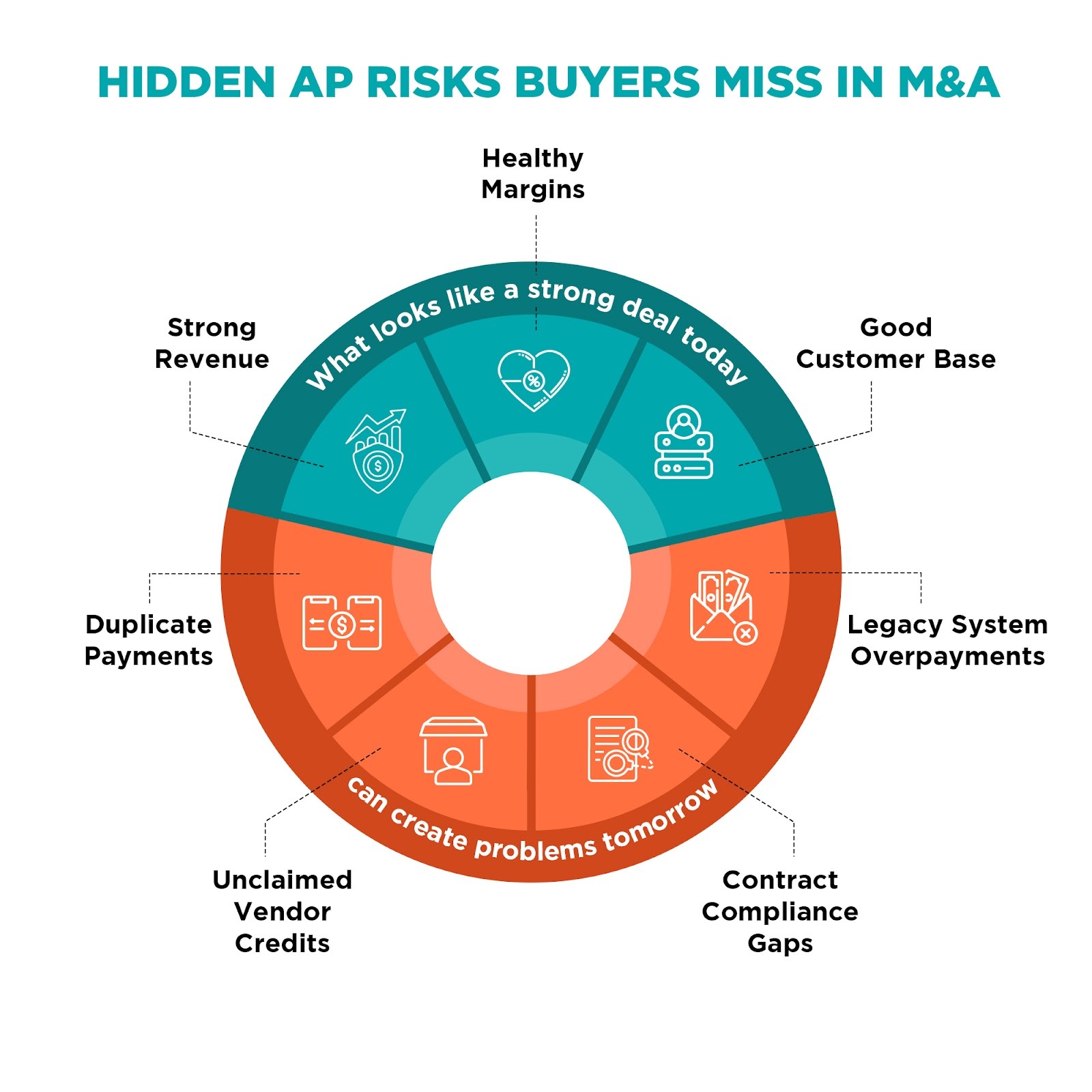M&A acquirer reviewing accounts payable records for hidden liabilities and recovery opportunities