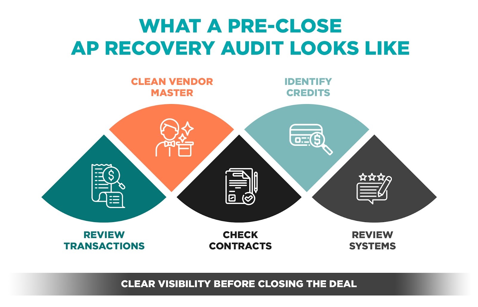 Workflow diagram of a pre-close accounts payable recovery audit during M&A due diligence