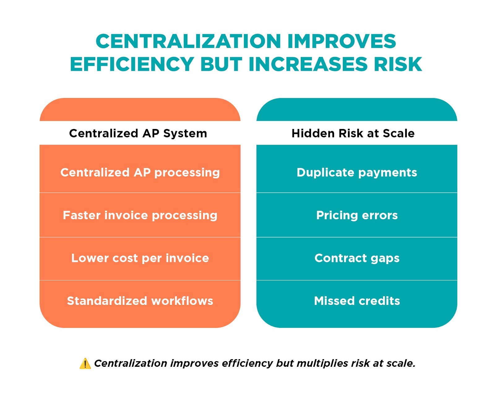 Centralized shared services team managing large-scale accounts payable operations
