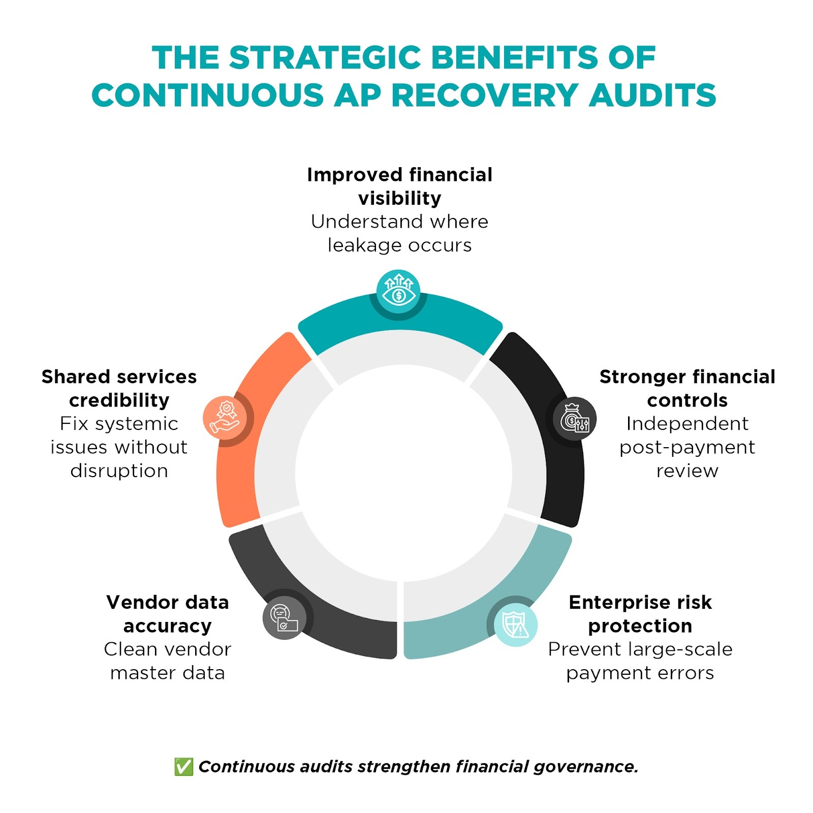 Strategic benefits of continuous accounts payable recovery audits for enterprise finance