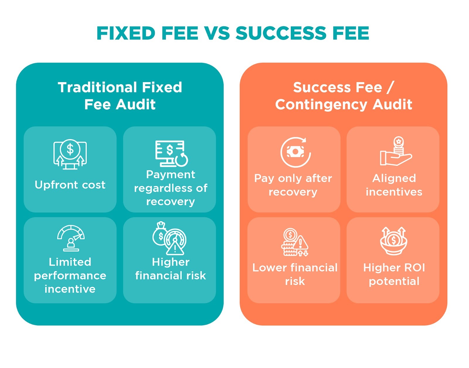 Comparison of fixed-fee versus success-fee accounts payable audit pricing models